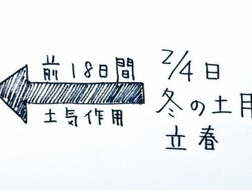 春の土用。
大阪府八尾市上尾町訪問鍼灸院 鍼灸ゆーせん
