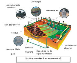 Aterro Sanitário - Biogás em Energia