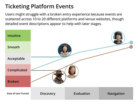 Ticketing Platform Events: The Navigation Paradox Users might struggle with a broken entry experienc
