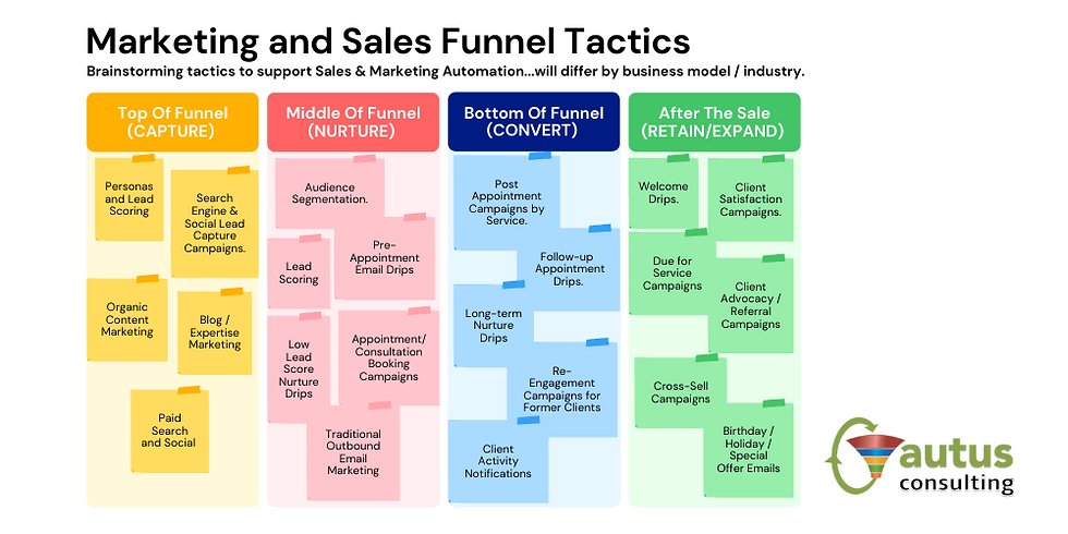 Get Better Results from your Marketing and Sales Funnels