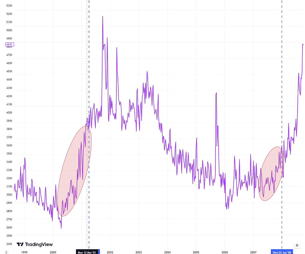 A graph of the initial unemployment claims in the US between 1999 and 2008