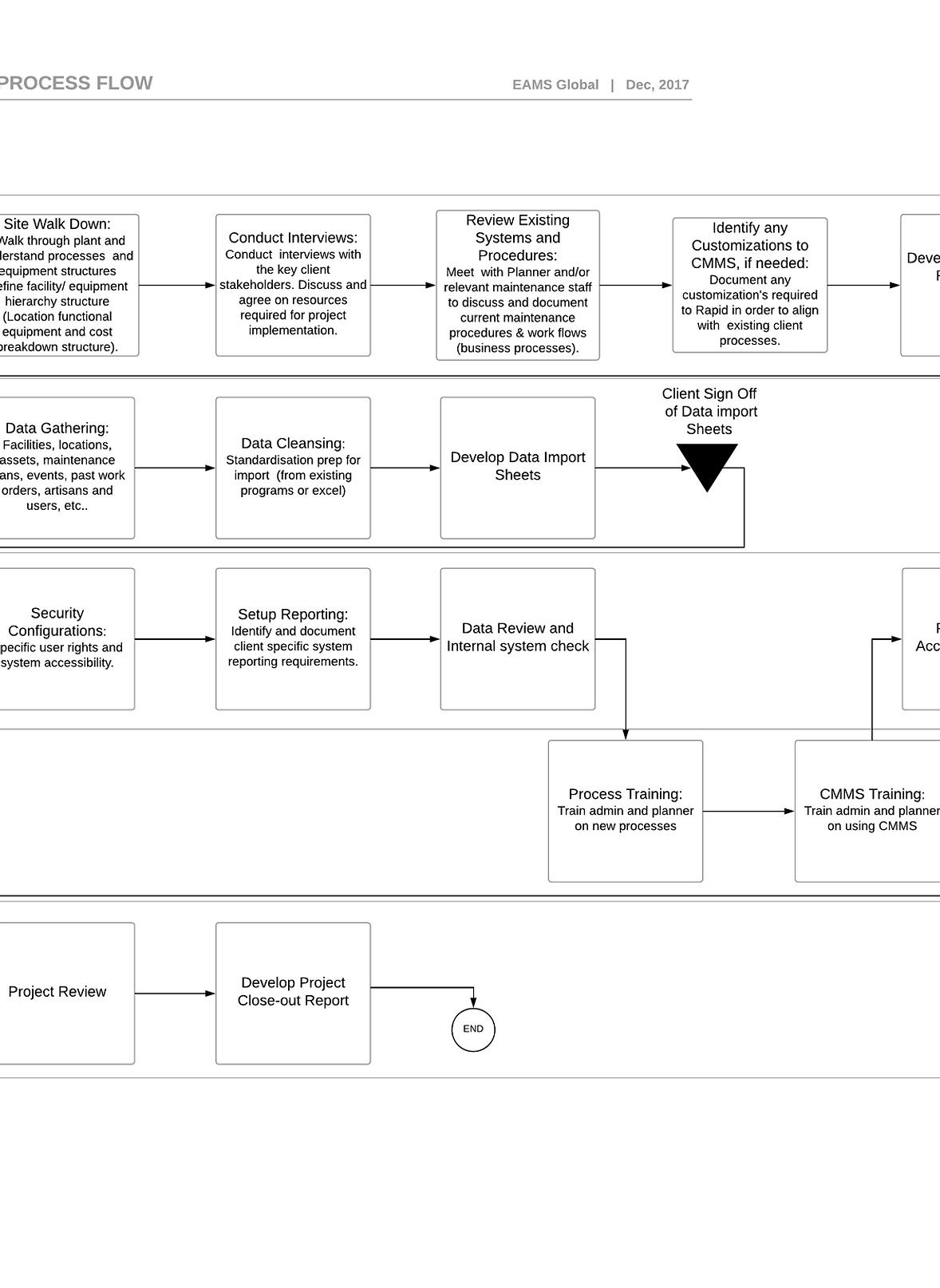 Eams Global Cmms Implementation