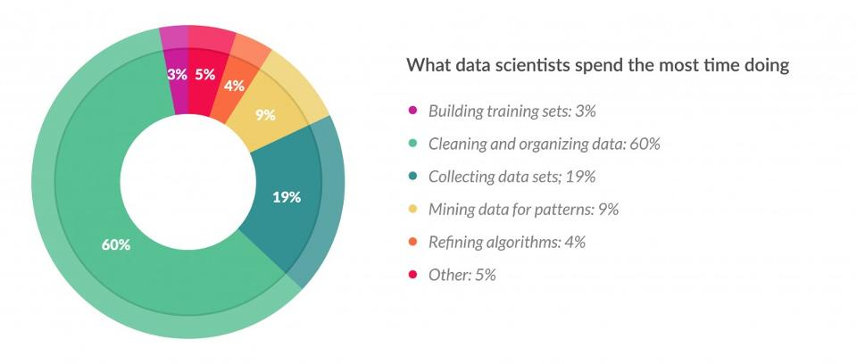What data scientists spend the most time doing