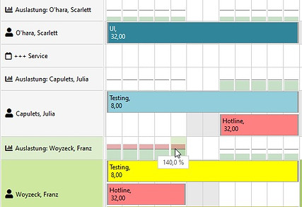 Auslastungen in der Kapazizätsplanung des ERP-Systems Biquanda