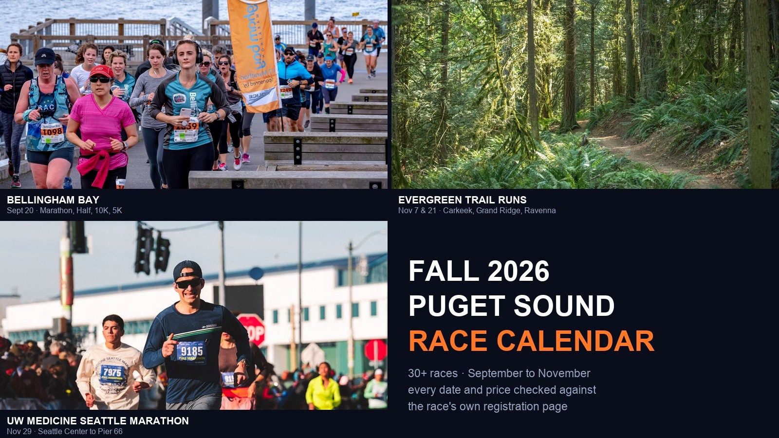 <h2>Checked Against the Source, Not the Listing Services</h2>
<p>Every date and price below was checked on August 24, 2026, against the race's own registration platform or official site, not a listing service. That matters this season: several organizers cannot agree with themselves about when their own event happens, and two national aggregators have the marquee race of the fall off by two months. This calendar runs by month, then what expires within days, then what is simply wrong, then what will not happen. Where sources conflict, both figures appear with attribution, since burying one just adds a fourth error to the pile.</p>
<h2>September</h2>
<p>Newcastle Beach Triathlon opens the month Sunday, September 6, in Bellevue at $85, capped and filling fast. Saturday the 12th pairs the net-downhill Cascade Express Marathon and Half in North Bend at $171 and $141, rising the next day, with the Corn Maze Craze 5K/7K in Snohomish at $47 and $53. Sunday the 13th brings the 49th annual Skagit Flats Marathon, Half and 5K in Burlington, capped at 800, tiered $65-110, $45-75 and $30-40. The 19th and 20th form the fall's busiest weekend: the Boston-qualifying, downhill Fall Mud Mountain Dam Marathon and Half runs Enumclaw to Orting at $125 and $115; Seattle Spartan Race takes Monroe both days, Sprint, Super and Beast from $129, $155 and $195, kids from $29; and Brooks Orca Half Marathon runs Lincoln Park to Don Armeni Boat Launch in West Seattle, Saturday or Sunday plus an 8-miler, at $106, $91 and $183 for the Blowhole Challenge. The 20th also carries the Bellingham Bay Marathon, Half, 10K and 5K at $140 and $115, and the 18th annual Run of Hope Seattle at $35, with a 3K walk and Kids Dash. Saturday the 26th closes the month with the Fidalgo Trail Run at Bowman Bay, three distances from $60 to $125, contingent on a state parks permit, and the wave-capped Oktoberfest Run in Lincoln Park at $45, $50 and $60. Puyallup Valley Half and 10K follows the 27th, capped at 200 registrants, $65 and $50, closing the day before.</p>
<h2>October</h2>
<p>Saturday, October 3 opens with the Hyak Passage 25K at Snoqualmie Pass, now directed by Cielo Running rather than Rainshadow Running, $139 through September 14 and $155 after, alongside the Seattle Kraken 5K at Green Lake Park, $35 general and $15 for kids, benefiting the Kraken Hockey Fights Cancer Fund. Sunday the 4th brings the Poulsbo Half and 10K, 87 spots left on the 10K, and a price conflict: RunSignup lists $95 and $68, orcarunning.com lists $105 and $78. Saturday the 10th offers the Middle Fork Trail Run out of North Bend, 10K through 50K at $48, $64, $73 and $84. Sunday the 11th pairs the Snohomish River Run, marathon through 5K at 7:30am and 8:00am with no price published anywhere, with the Kitsap Color Classic, a Cascade Bicycle Club ride from Edmonds or Kingston at $70-85 plus $20 youth, $15 off by September 22, closing October 8. Greenlake 5K and Wellness Festival runs the 24th at $45 through August 30 and $55 after. October closes the 31st with the Cougar Mountain Trail Run between Bellevue and Newcastle, four distances at $40, $55, $75 and $100, warned to sell out, no refunds.</p>
<h2>November</h2>
<p>Carkeek Cooler Trail Run opens the month Saturday, November 7, at $40 and $47, early tier through October 7, the same day as Grand Ridge Trail Run in Issaquah, four distances from $45 to $120 before a September 1 increase. Deception Pass Fall runs the 7th and 8th in Oak Harbor: 50K and Marathon Saturday at $175 and $160, 25K Sunday at $145 alongside a free kids 1K. Kirkland Turkey Trot runs the 15th at Juanita Beach Park, $39.90 to $56.06 across student, adult, 5K and 10K rates, benefiting Imagine Housing. Ravenna Refresher Trail Run follows the 21st at $35, $43 and $53, early tier through October 20. Thanksgiving, Thursday the 26th, is the heaviest day on the calendar: Magnuson Turkey Trot runs Magnuson Park at $32, $38, $43 and $6; Tacoma City Turkey Trot 5K runs Proctor District at $52.50, $57.50 after September 15; Woodinville Turkey Trot 5K runs Wilmot Gateway Park at $40, rising after October 31; and Maple Valley Turkey Trot 5K, untimed, benefiting the local food bank, runs Lake Wilderness Park at $30, rising after August 31. The season closes the 29th with UW Medicine Seattle Marathon and Half, Seattle Center to Bell Harbor Pier 66, at $187.49 and $155.17, registration through October 11, rates rising the 12th.</p>
<h2>Deadlines Closing Within Days</h2>
<p>Five price increases land within a week of publication, clustered at month's end. Greenlake 5K's $45 rate expires August 30. Fall Mud Mountain Dam, Seattle Kraken 5K and Maple Valley Turkey Trot all raise prices after August 31 at 11:59pm PDT, and Poulsbo's RunSignup tier increases the same night. Two races are short on inventory rather than time: Brooks Orca's Saturday half showed 9 spots left on August 24, its Blowhole Challenge showed 6, against 65 on the Sunday 8-miler. None of those figures hold past the first days of September.</p>
<h2>Where the Organizers Contradict Themselves</h2>
<p>Five errors surfaced in this process, each worth stating plainly. Auburn Turkey Trot, a $30 race benefiting the Auburn Public Schools Foundation, lists its date as "Thursday, November 24th." November 24, 2026 is a Tuesday. Thanksgiving that year falls on Thursday, November 26. The published date cannot exist. Duthie Hill USAT Duathlon, a $55 race in Sammamish, contradicts itself on one page: body text says September 19, 2026, the header widget says October 2, the time field reads October 2, 2027. A separate listing from the same organizer files it under October 2, the date to trust. Woodinville Wine Ride, a 20-mile ride from Black Raven Brewing, is dated September 13 by Cascade Bicycle Club's own FAQ and announcement post, but a third-party listing puts it a week earlier, September 6, a date that listing flags as unconfirmed. Two aggregators, RunGuides and RaceRaves, list the Seattle Marathon for September 19 and 20. The official site puts it on November 29, a two-month gap. Two race pairs also look like single events double-listed under separate names: October 31 shows both a "PB&amp;J Fuel Run" and a "Halloween Trick or Trot Run" at the same time and venue, Golden Gardens Park, and November 28 shows both a "Coffee Lovers Run" and a "Thanksgiving Gobble Trot Run" the same way. Each pair is almost certainly one race counted twice.</p>
<h2>What Will Not Happen</h2>
<p>Four fall events are confirmed off the calendar, a fifth unconfirmable. Teanaway Country 100M, 50M and 50K, set for September 19-20, is cancelled: the organizer cites the Three Queens Fire burning within six miles of the start line, tentatively resuming in 2027. Mad Meadows 50K and 50M, set for October 10 near Leavenworth, is cancelled over the Little Giant Fire, trails and roads not repaired in time. Tour de Blast is cancelled outright for 2026, a call the Rotary Club of Longview attributes to low participation and funding. Moran Constitutional Relay on Orcas Island, set for September 19-20, has closed registration, full at its 50-team cap with a waiting list. Tough Mudder Seattle, listed by one aggregator for September 16 in Black Diamond, is left off this calendar because that listing disclaims its own accuracy and toughmudder.com blocks verification.</p>
<p><em>Photos: Bellingham Bay Marathon, Evergreen Trail Runs, and Seattle Marathon.</em></p>