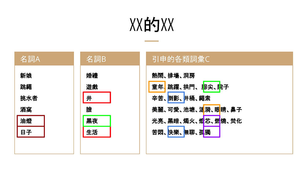 以展開好的詞彙庫,運用XX的XX,寫出第一個詩句