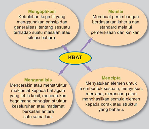 Myhots  Definisi KBAT