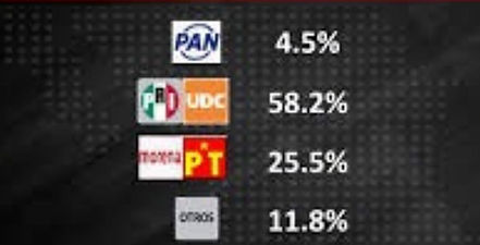 PRI y UDC arrasan en Coahuila; Morena se queda sin triunfos en los 16 distritos en disputa