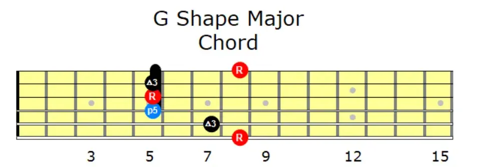 G Shape Major Chord | Grokit Guitar
