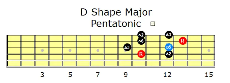 D Shape Major Pentatonic | Grokit Guitar