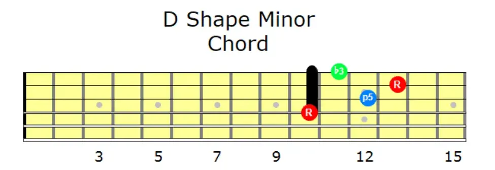 D Shape Minor Chord | Grokit Guitar