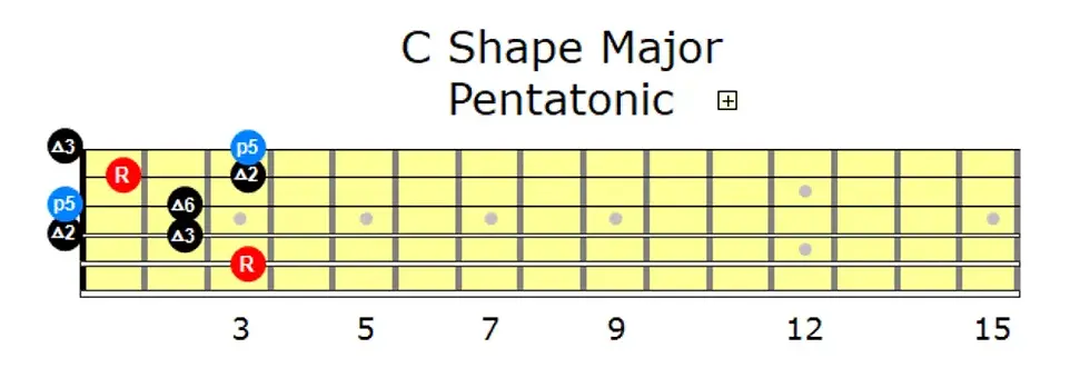 C Shape Major Pentatonic | Grokit Guitar