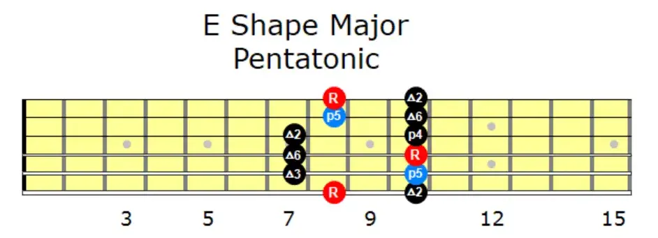 E Shape Major Pentatonic | Grokit Guitar