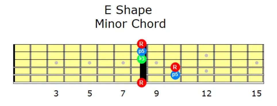 E Shape Minor Chord | Grokit Guitar