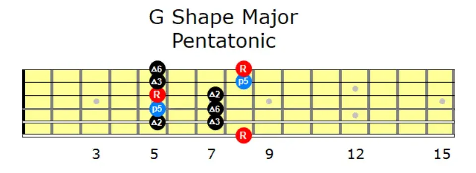 G Shape Major Pentatonic | Grokit Guitar