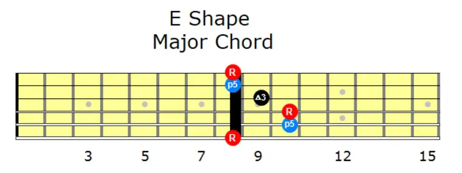 E Shape Major Chord | Grokit Guitar