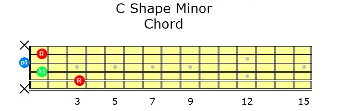 C Shape Minor Chord | Grokit Guitar
