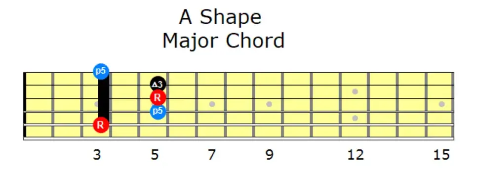 A Shape Major Chord | Grokit Guitar