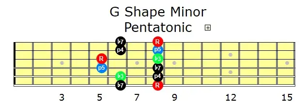 G Shape Minor Pentatonic | Grokit Guitar