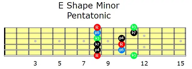 E Shape Minor Pentatonic | Grokit Guitar