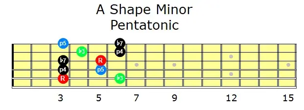 A Shape Minor Pentatonic | Grokit Guitar