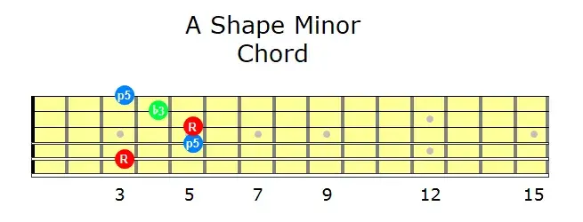 A Shape Minor Chord | Grokit Guitar