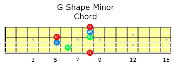G Shape Minor Chord | Grokit Guitar