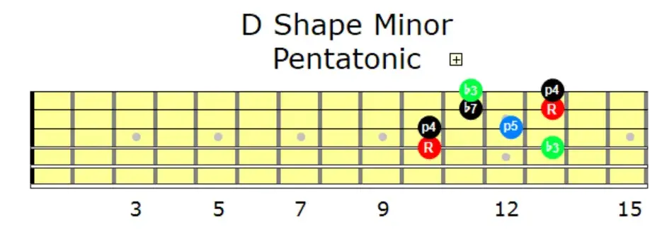 D Shape Minor Pentatonic | Grokit Guitar