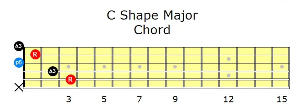 C Shape Major Chord | Grokit Guitar