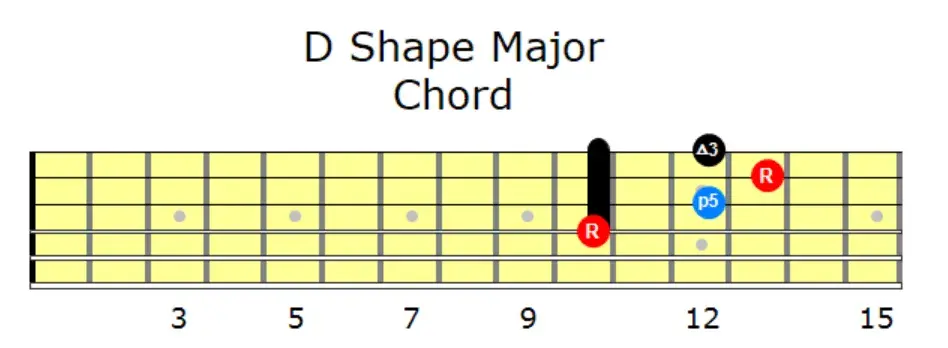 D Shape Major Chord | Grokit Guitar