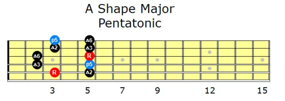C Shape Major Pentatonic | Grokit Guitar
