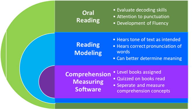 Process of Learning to Read