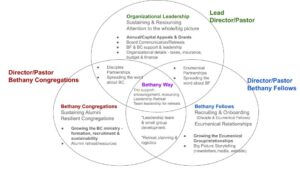 Bethany Fellows Opens Search for New Director/Pastor