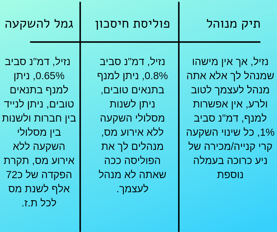 אפשרויות פופולריות להשקעה