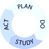 Circular PDCA cycle diagram with four gray segments labeled PLAN, ACT, DO, and STUDY around a black center.
