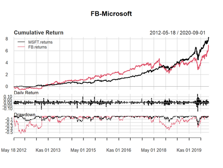 Finding Adjusted Daily Returns of Stocks with R