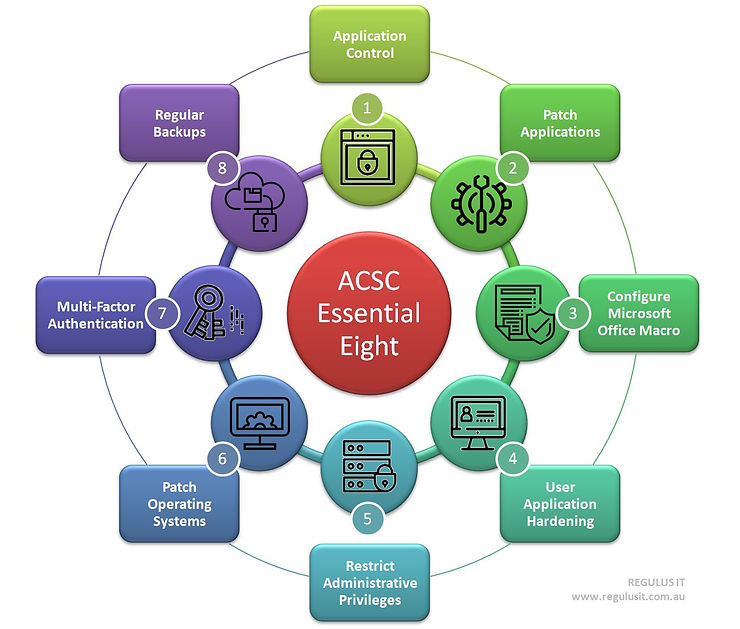 ACSC Essential Eight Cyber Security Framework