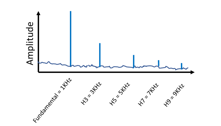 Odd Order Distortion Profile