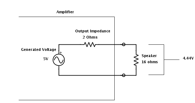 Output with 16ohm Load