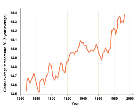 Chart showing the dramatic increase in global temperature over the last 150 years