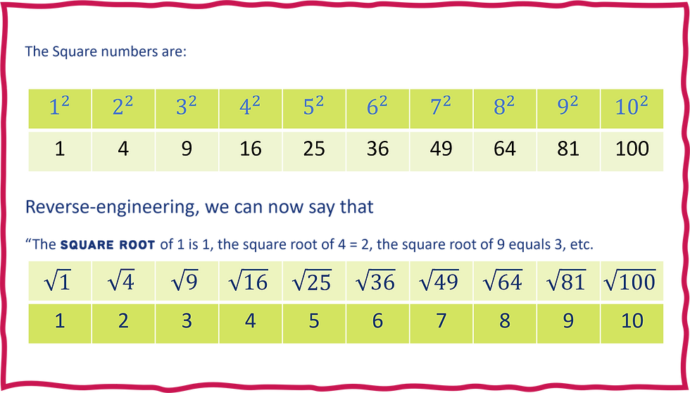 Emphasises the connection between square numbers and square roots.