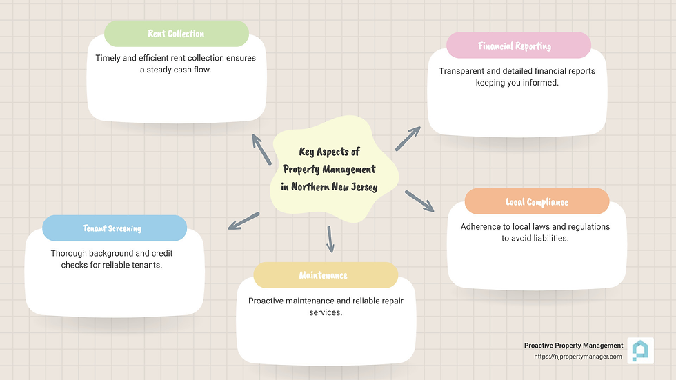 overview of property management services - property management in northern new jersey infographic mindmap-5-items