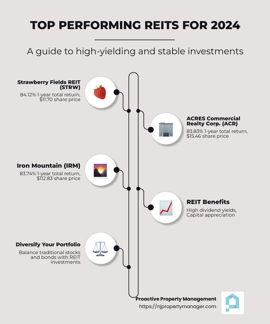 Top Performing REITs for Investment in 2024 - top performing reits infographic infographic-line-5-steps-neat_beige