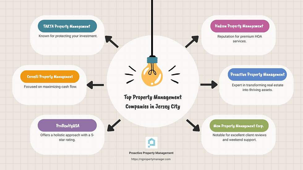 Top Property Management Services in Jersey City - jersey city property management companies infographic brainstorm-6-items