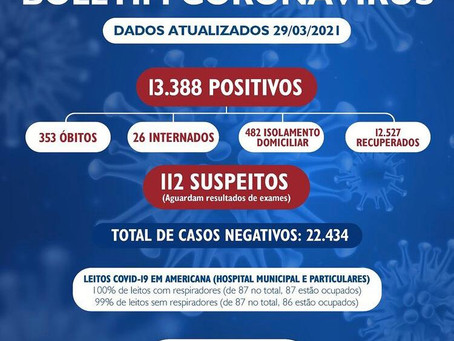 Americana tem 100% de leitos de UTI ocupados