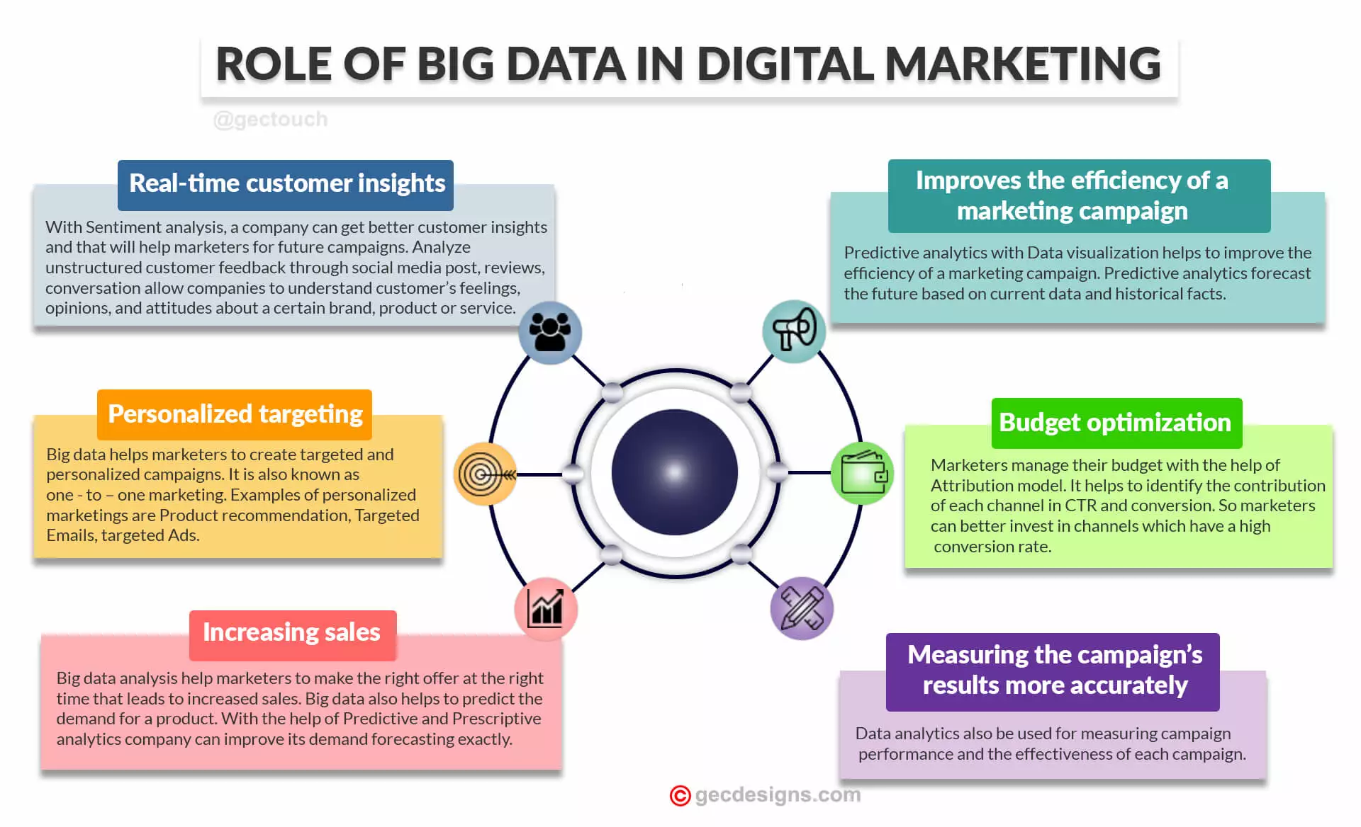 6 roles of data in digital marketing