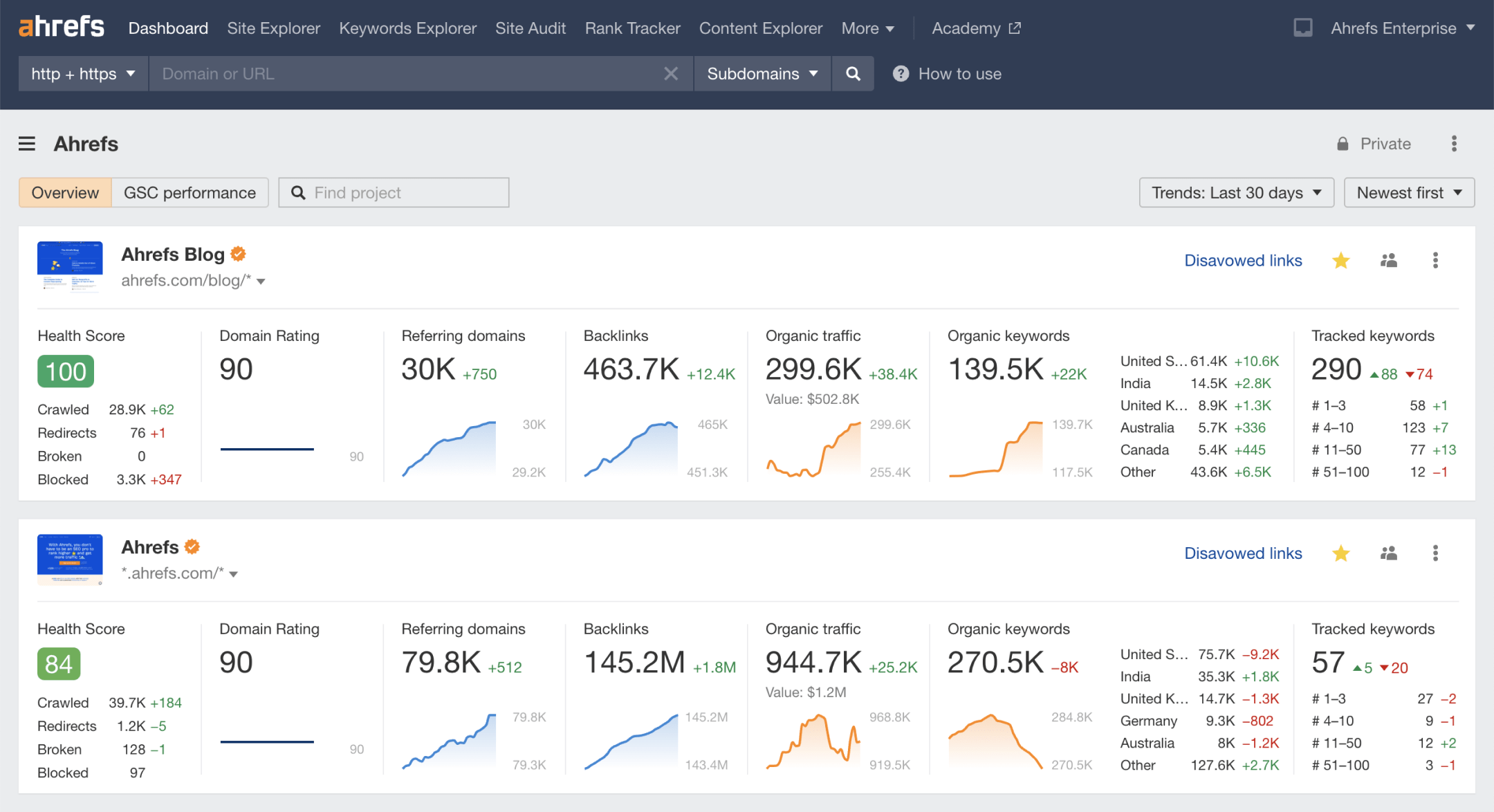 Ahrefs main dashboard - project overview