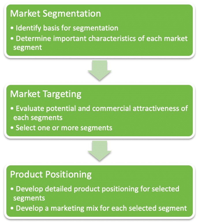 How targeting works in digital marketing