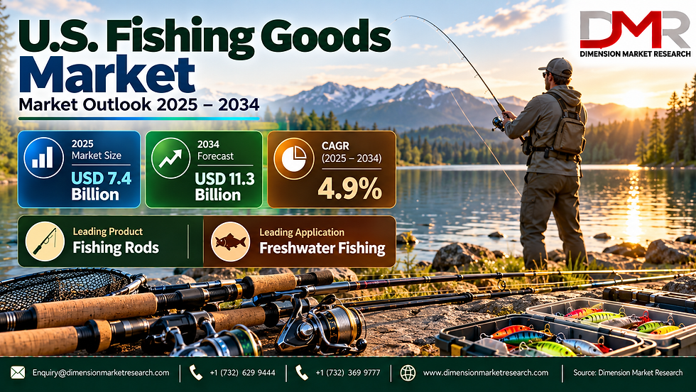 US Fishing Goods Market: Smart Fishing Gear and Outdoor Recreation Drive Growth to 2034