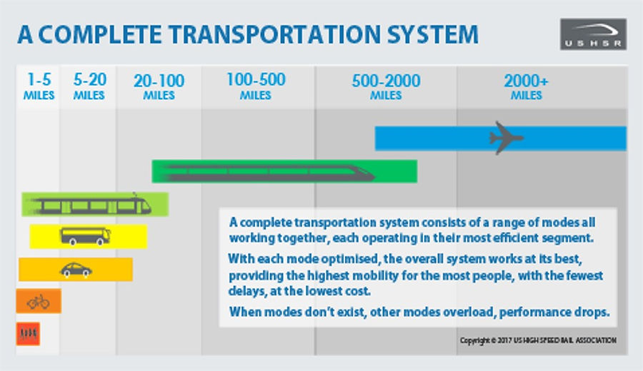 A Complete Transportation System